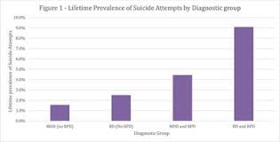 People with bpd have unstable moods and can act. Frontiers Borderline Personality Disorder With Depression Confers Significant Risk Of Suicidal Behavior In Mood Disorder Patients A Comparative Study Psychiatry