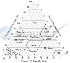 On the chart, all of the percents will add up to 100%. Soil Type Texture Triangle