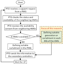 flow chart of the power transaction strategy in which the