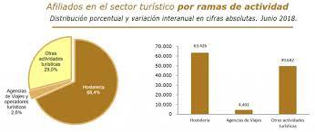 La inflación es medida empleando índices. Cifra Record De 2 5 Millones De Empleos Turisticos En Espana Nexotur