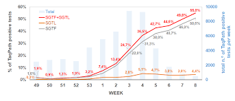 Check spelling or type a new query. Tracking Sars Cov 2 Voc 202012 01 Lineage B 1 1 7 Dissemination In Portugal Insights From Nationwide Rt Pcr Spike Gene Drop Out Data Sars Cov 2 Coronavirus Virological