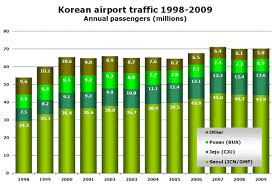 Korean International Traffic Still Growing Domestic