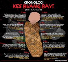 Check spelling or type a new query. Bernama Twitter àªªàª° Infografik Kronologi Kes Buang Bayi Julai 10 Okt 2018