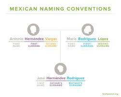 Player from to pos ht wt birth date colleges; Mexican Last Names Frequently Asked Questions Familysearch
