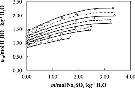 Borax is a mineral that is taken straight from the ground (a form of the element boron) and used in cleaning products. Solubility Of Boric Acid M B As A Function Of Sodium Sulfate Molality Download Scientific Diagram