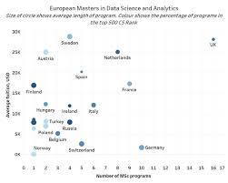 While there are many graduate schools that are consistently ranked in the top 100 by education organizations, three stand out as the best: 2019 Best Masters In Data Science And Analytics Europe Edition Kdnuggets