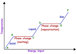 Changes Of Phase Eschool