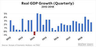 chart of the day gdp growth in q4 mother jones