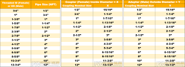 a helpful guide to ordering the right size cam coupling