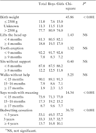 Table 1 From Low Birth Weight Developmental Milestones And