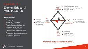 A practical model for conducting cyber threat hunting. The Diamond Model An Analyst S Best Friend Youtube