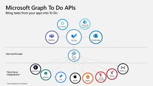 Introducing The New Microsoft Graph To Do Api Microsoft 365 Developer Blog In 2020 Graphing Productivity Apps Development