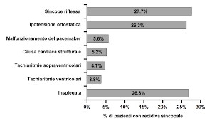 Maggiori informazioni su sintomi, diagnosi, trattamento, complicanze la sincope è in genere preceduta da segnali premonitori (presenti in circa il 70% dei. Quali Sono Le Cause Di Sincope Nei Portatori Di Pacemaker Aiac