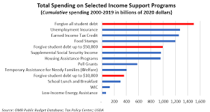 Fortunately, there are ways that you can budget on a low income, and here we'll explore this topic in more detail, so you can start getting your finances in order. Putting Student Loan Forgiveness In Perspective How Costly Is It And Who Benefits