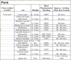 Temperature Roast Beef Online Charts Collection