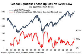 This Chart Is Flashing A Big Buy Signal For Equities