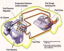In other words, it must be connected from the large post of the solenoid that goes towards the starter. Fuel System Components Working Principles Symptoms And Emission Controls Ingenieria Y Mecanica Automotriz