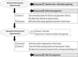Development Of An Intervention Programme For Selective