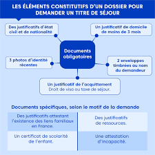 Vous n'avez pas demandé le renouvellement de votre titre de séjour et êtes resté en france après son expiration. Demande De Titre De Sejour Justifit Fr