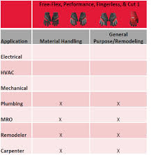 Milwaukee Ansi Level Cut 1 Cut 3 Cut 5 Gloves Coptool