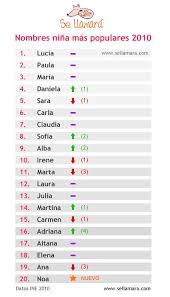 Blog De Nombres De Bebe Los Nombres De Nina Mas Populares Del 2010
