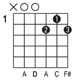 D Guitar Chords Easy Rhythm Guitar Chords In The Key Of D