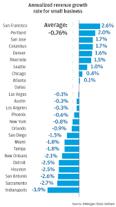 The Small Business Sector In Urban America Jpmorgan Chase