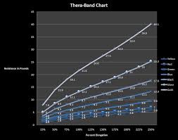 thera band and tube resistance elongation chart