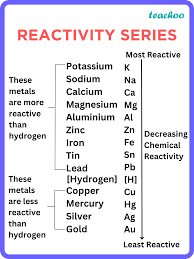 Metals Replace Hydrogen From Dilute Acids, Whereas Non-Metals Do Not. Why?  - Cbse Class 10 Science - Learn Cbse Forum