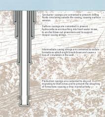 How Does Casing Work Rigzone