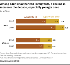 Most Unauthorized Immigrants Live With Family Members Pew