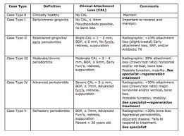 manage repair or regenerate periodontal disease