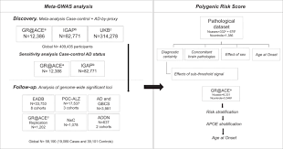 Galatasaraylı falcao'nun transferi için arabulucuk yapacağım. Common Variants In Alzheimer S Disease And Risk Stratification By Polygenic Risk Scores Nature Communications
