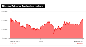 This may have been inspired by the announcement from prominent european exchange bitstamp that they had lost 19,000 btc in a hack. Cryptocurrency And Bitcoin Rise Amid Covid 19 But Could Be Headed For A Crash The Advertiser