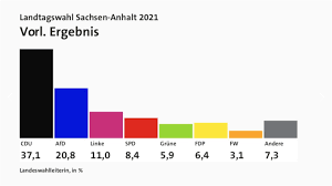 Die wahllokale sind an diesem tag zwischen 8 uhr und 18 uhr geöffnet. N 0iyci2fgniam