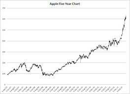 We Have Seen Apples Chart Before A Comparison To Cisco