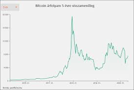 Mit mutat a bitcoin árfolyam grafikonja? Bitcoin Fix Hozam