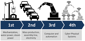 For many people, industry 4.0 is the fourth industrial revolution, although there is a large portion of people that still disagree. Notarazi Maksud Industri 4 0 Atau Fourth Industrial Revolution