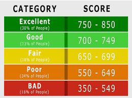 Credit Score Range An Evergreen Guide Creditrepairexpert
