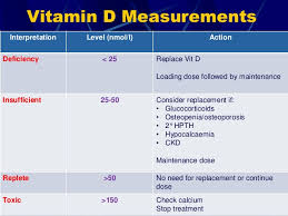 Vitamin d is required for the regulation of the minerals calcium and phosphorus found in the body. Vitamin D Deficiency