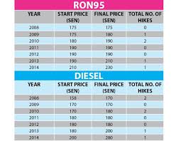 Ini sekaligus subsidi terus diberikan walaupun harga minyak terkini dunia melambung tinggi. What Are Malaysians Saying About Changing Fuel Prices Vulcan Post