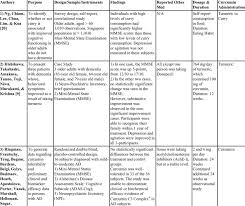 Summary Of Research Evaluating Turmeric In Older Adults With