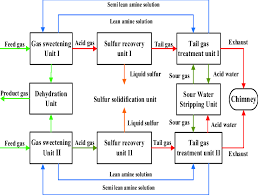 Process Flow Diagram Gas Plant Wiring Schematic Diagram
