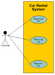 Free online use case diagram tool for drawing uml use case diagram on the web. Visio S Uml Demonstration An Example Of A Car Rental Agency Software System Programmer Sought