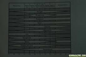 Ph And Nutrient Uptake Charts 420 Magazine