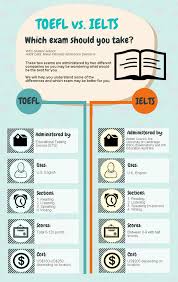 This Useful Graphic Will Help You To Choose The Right Exam For You Plus You Will Get Tips On How To Prepare For Ielts And Toef Toefl Exam Ielts Ielts Writing