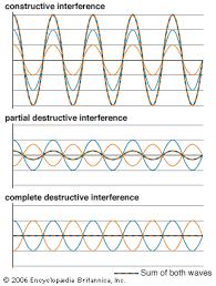 Creast is the portion when the particles moves these are carried by photons and are the various types of light: Wave Behavior Definition Types Britannica