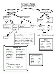 Naming And Writing Formulas For Chemical Compounds Flow Chart