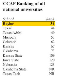 Rankings, courses, admissions, tuition fee, cost of attendance & scholarships. Baylorproud New Study Ranks Baylor Among The Nation S Most Successful Universities