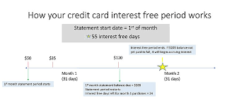 Statement balance is what you owed on your credit card by the end of your last billing cycle. How Does A Credit Card Interest Free Period Work